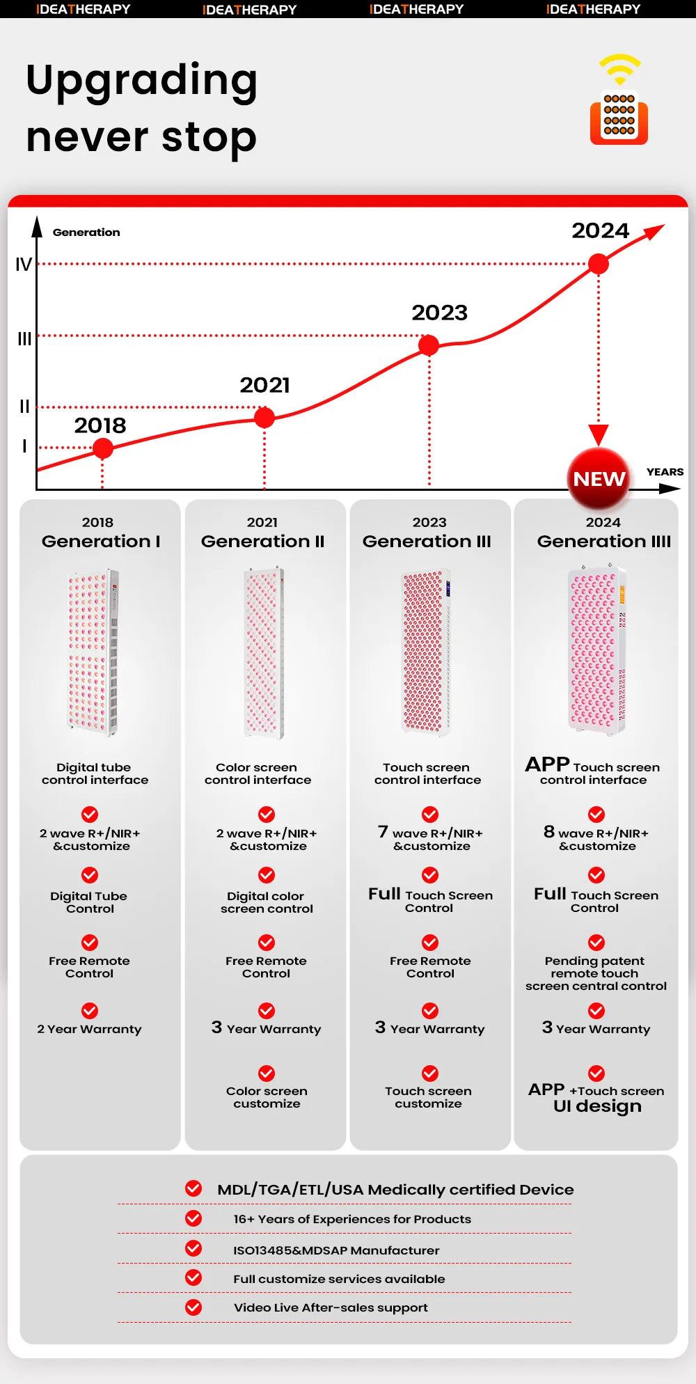 9 Wavelength LED Light Therapy APP Touch Screen Red Near Infrared Light 480, 590, 630,660, 670, 810, 830, 850,1060nm with stand