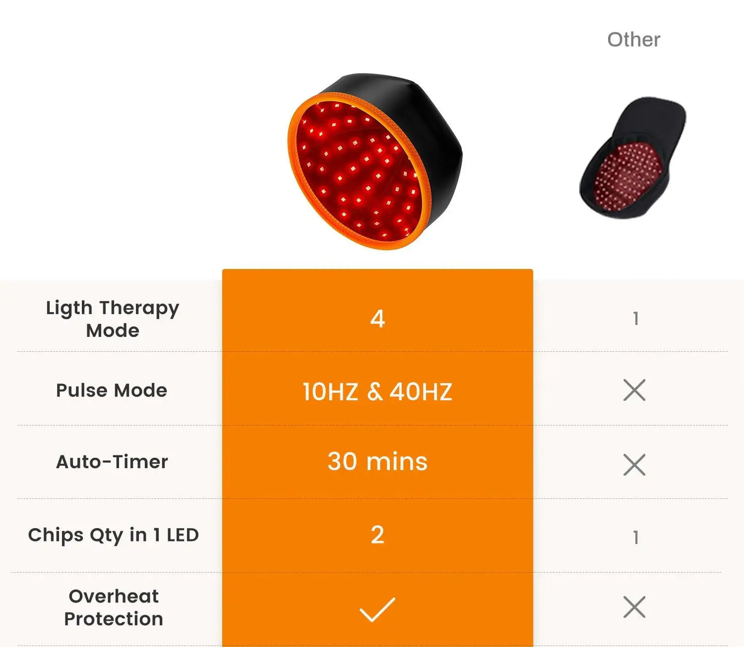 Red Light Hair Therapy Haircare Red Light Therapy Hair Growth Cap Activate Hair follicles Led Lights 660nm LED Lights